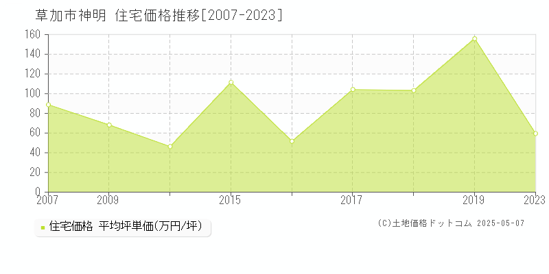 草加市神明の住宅取引事例推移グラフ 