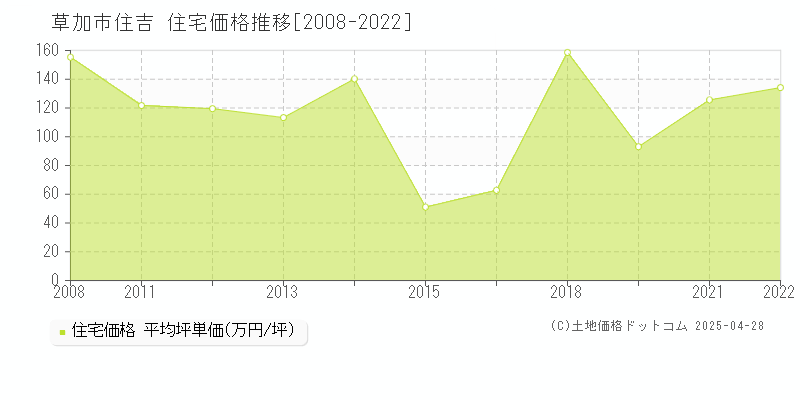 草加市住吉の住宅取引事例推移グラフ 