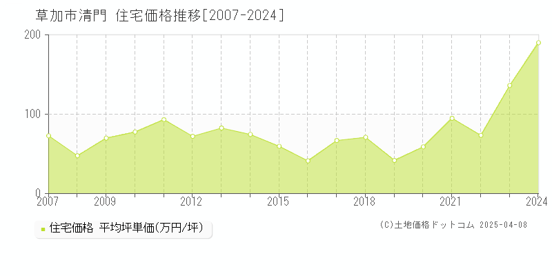 草加市清門の住宅価格推移グラフ 