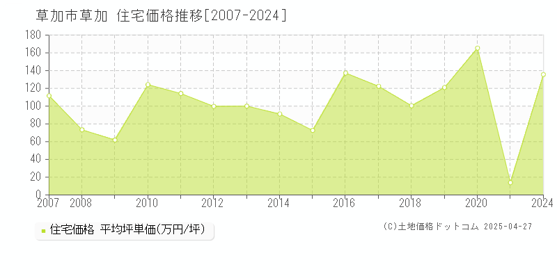 草加市草加の住宅価格推移グラフ 