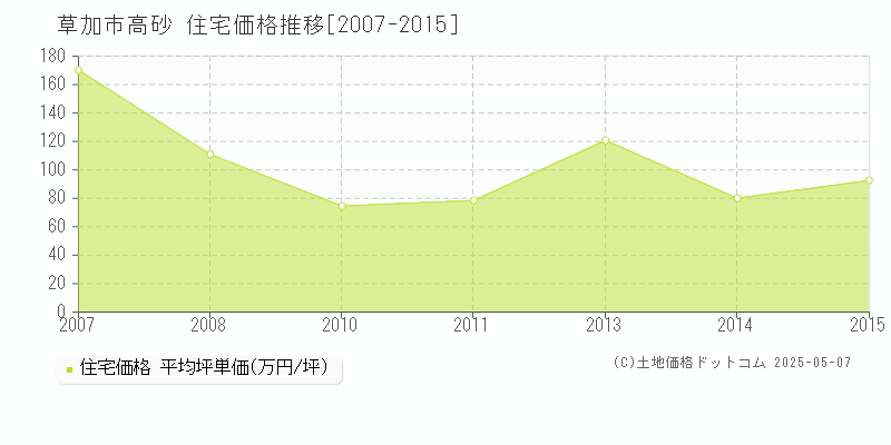 高砂(草加市)の住宅価格推移グラフ(坪単価)[2007-2015年]