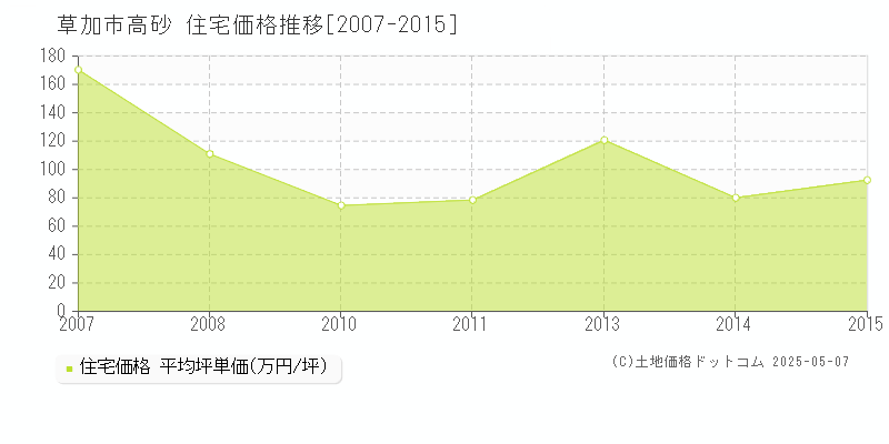 草加市高砂の住宅取引事例推移グラフ 