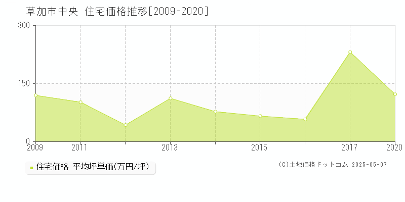 中央(草加市)の住宅価格推移グラフ(坪単価)[2009-2020年]