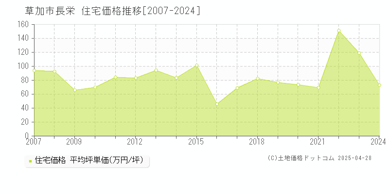 草加市長栄の住宅取引価格推移グラフ 