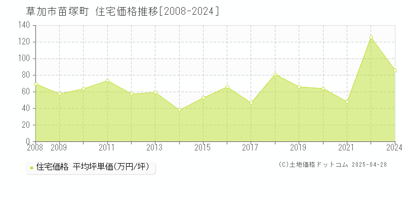 草加市苗塚町の住宅価格推移グラフ 