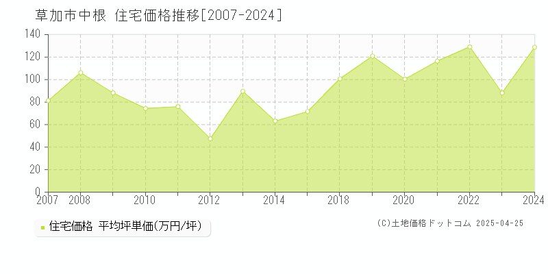 草加市中根の住宅価格推移グラフ 