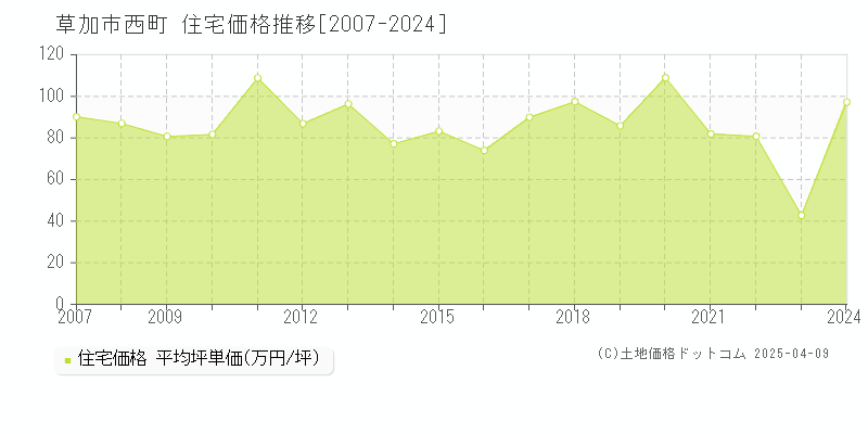 草加市西町の住宅取引事例推移グラフ 