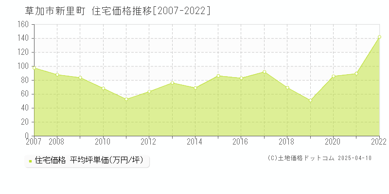 草加市新里町の住宅価格推移グラフ 