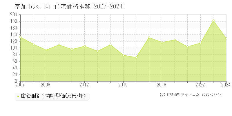 草加市氷川町の住宅価格推移グラフ 