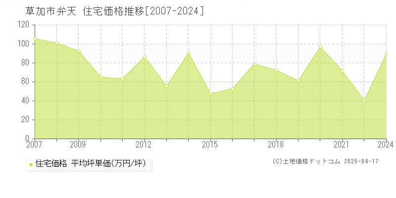 草加市弁天の住宅価格推移グラフ 