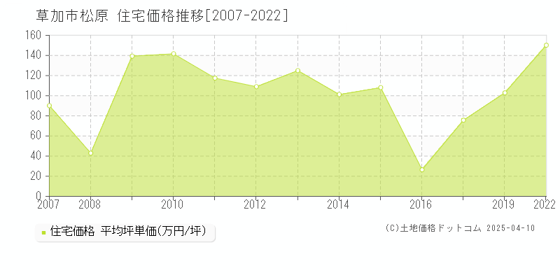 草加市松原の住宅取引事例推移グラフ 