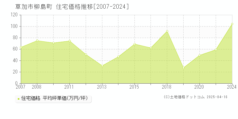 草加市柳島町の住宅価格推移グラフ 