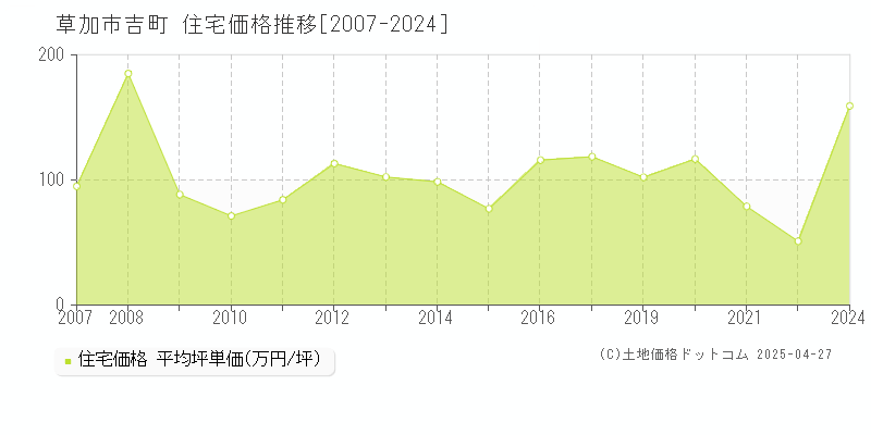 草加市吉町の住宅価格推移グラフ 