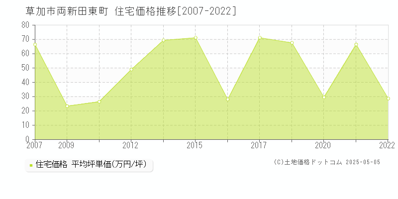 両新田東町(草加市)の住宅価格推移グラフ(坪単価)[2007-2022年]