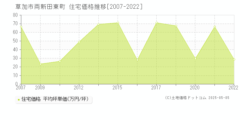 草加市両新田東町の住宅価格推移グラフ 