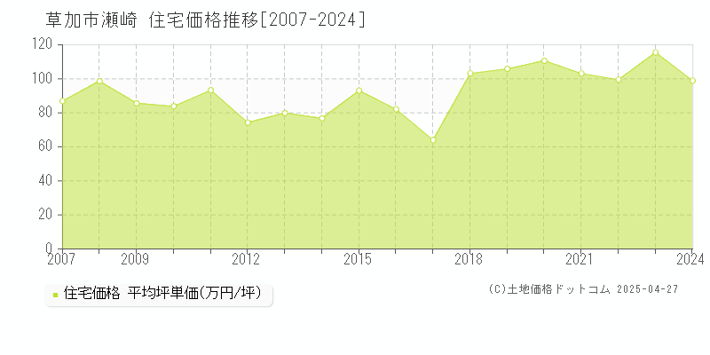 草加市瀬崎の住宅価格推移グラフ 