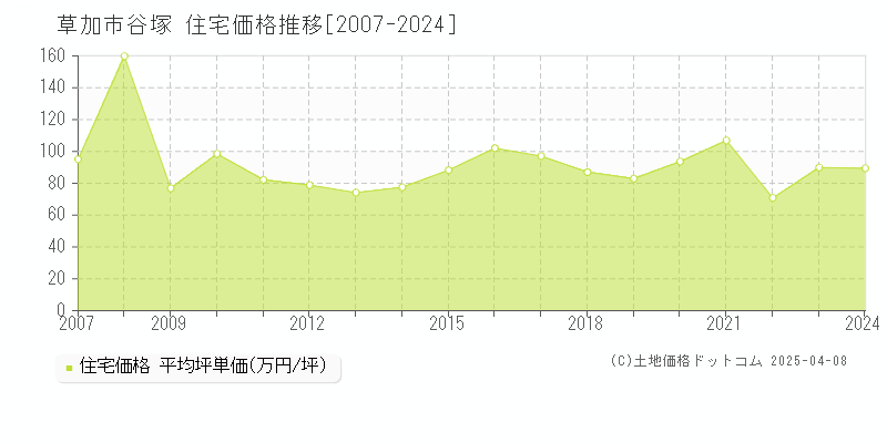 草加市谷塚の住宅価格推移グラフ 