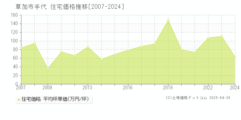 草加市手代の住宅価格推移グラフ 