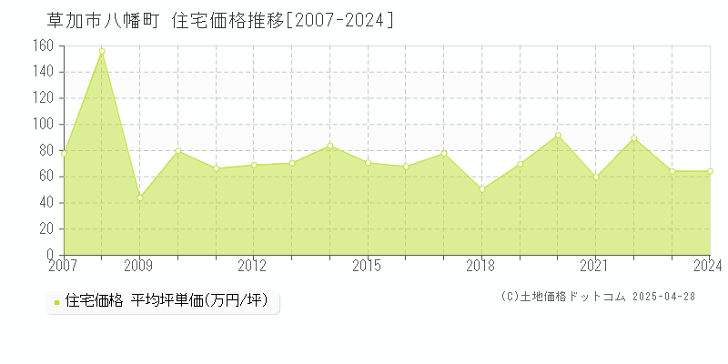 草加市八幡町の住宅取引価格推移グラフ 