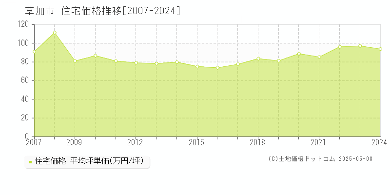 草加市(埼玉県)の住宅価格推移グラフ(坪単価)[2007-2024年]