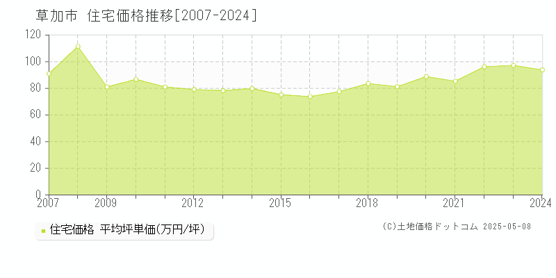 草加市の住宅取引事例推移グラフ 