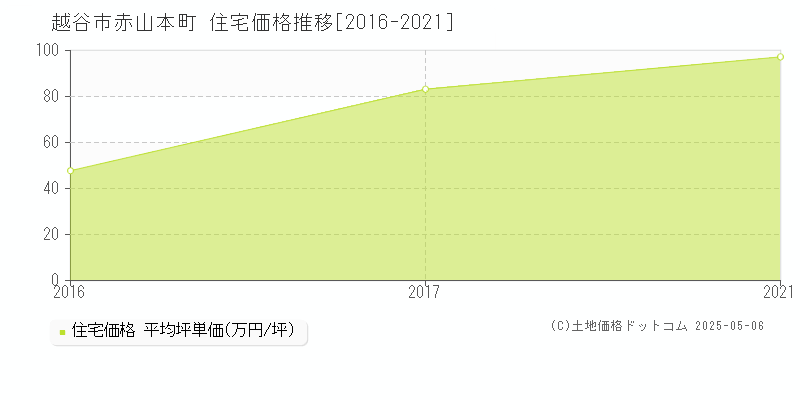 赤山本町(越谷市)の住宅価格推移グラフ(坪単価)[2016-2021年]