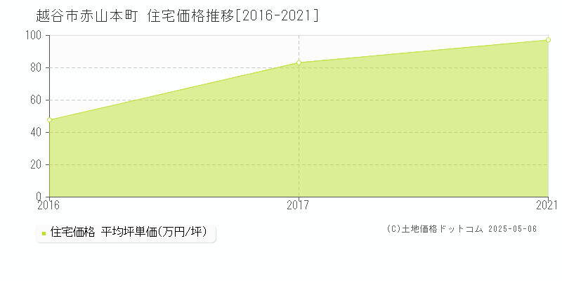 越谷市赤山本町の住宅価格推移グラフ 