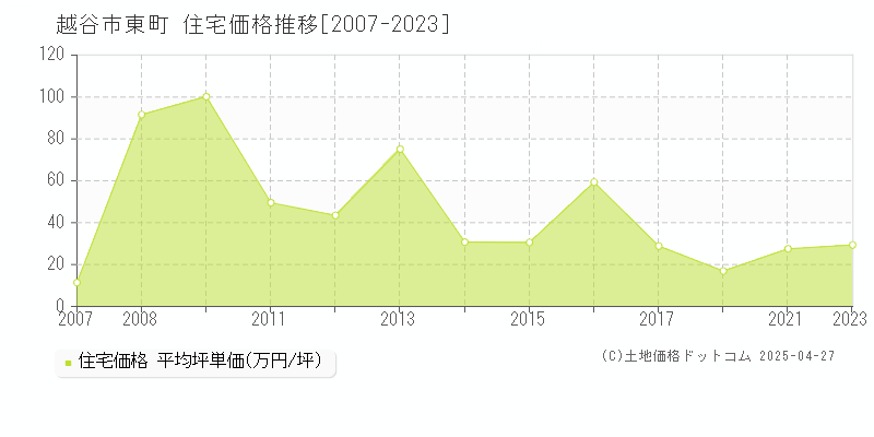 越谷市東町の住宅取引事例推移グラフ 