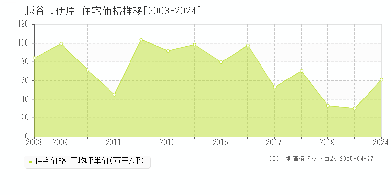 越谷市伊原の住宅価格推移グラフ 