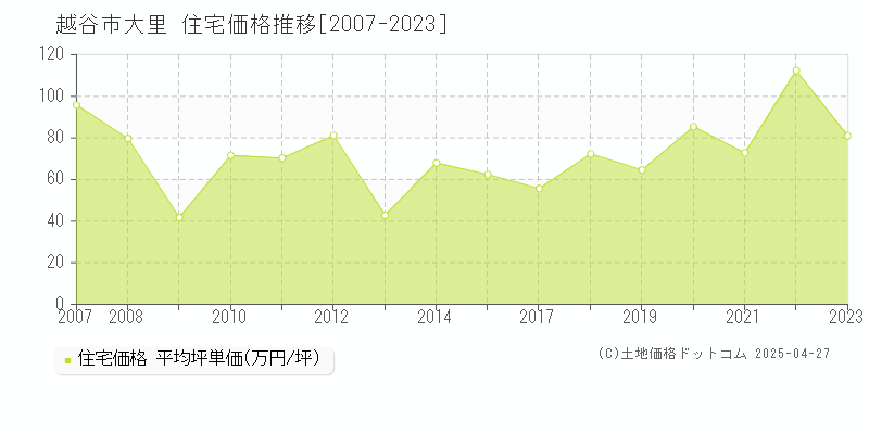 越谷市大里の住宅価格推移グラフ 