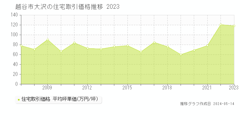 越谷市大沢の住宅価格推移グラフ 