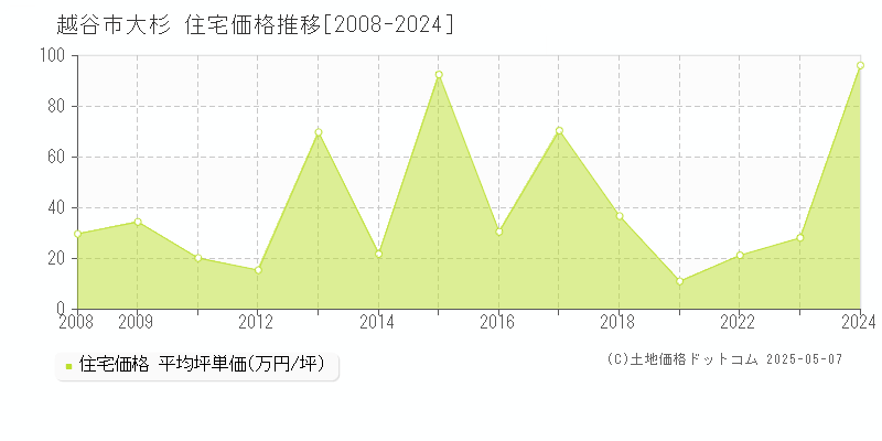 大杉(越谷市)の住宅価格推移グラフ(坪単価)[2008-2024年]