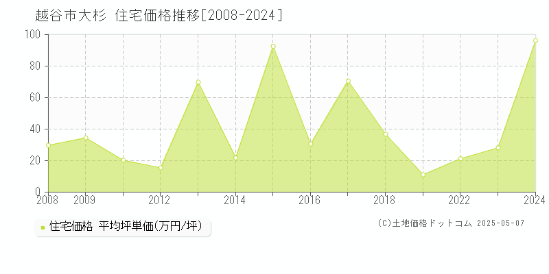 越谷市大杉の住宅取引価格推移グラフ 