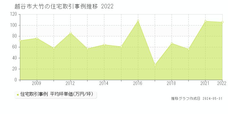 越谷市大竹の住宅価格推移グラフ 