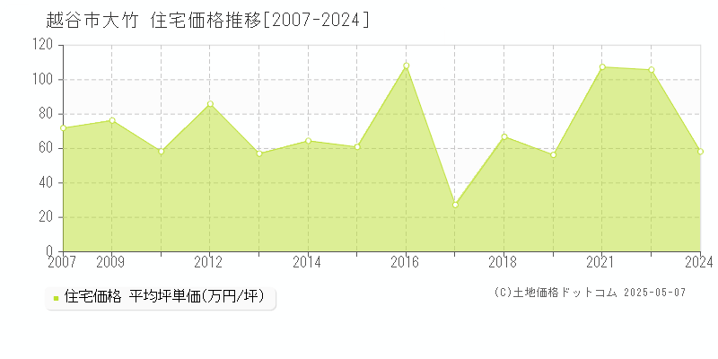 大竹(越谷市)の住宅価格推移グラフ(坪単価)[2007-2024年]
