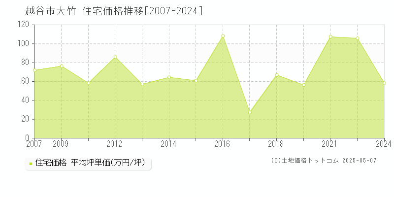 越谷市大竹の住宅価格推移グラフ 