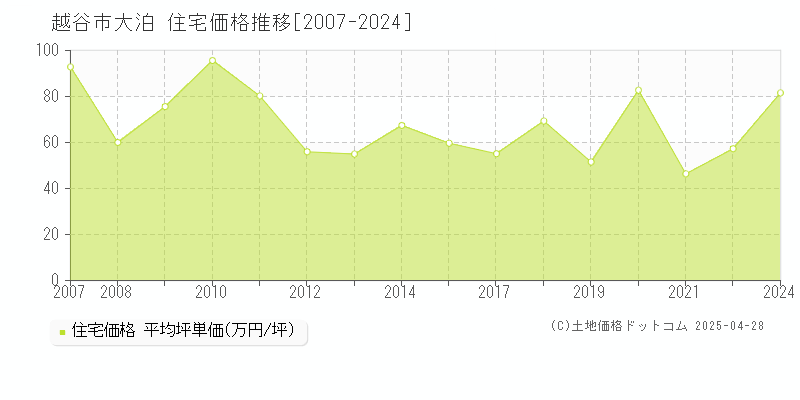 越谷市大泊の住宅価格推移グラフ 