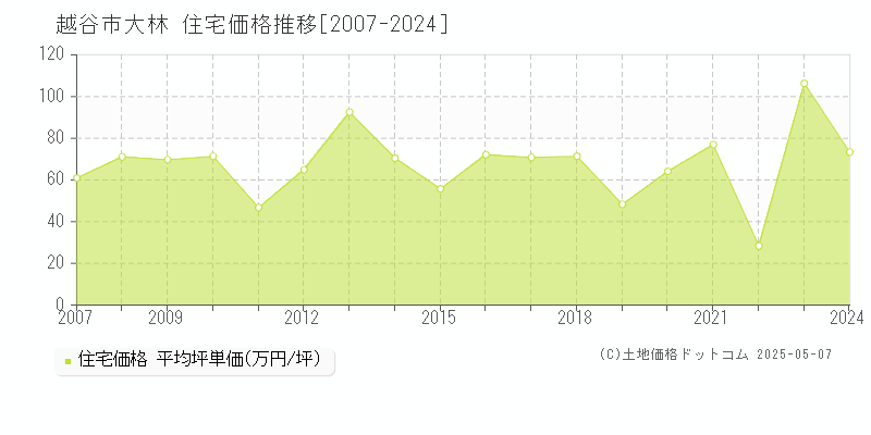 大林(越谷市)の住宅価格推移グラフ(坪単価)[2007-2024年]