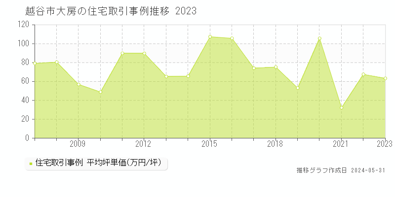 越谷市大房の住宅価格推移グラフ 