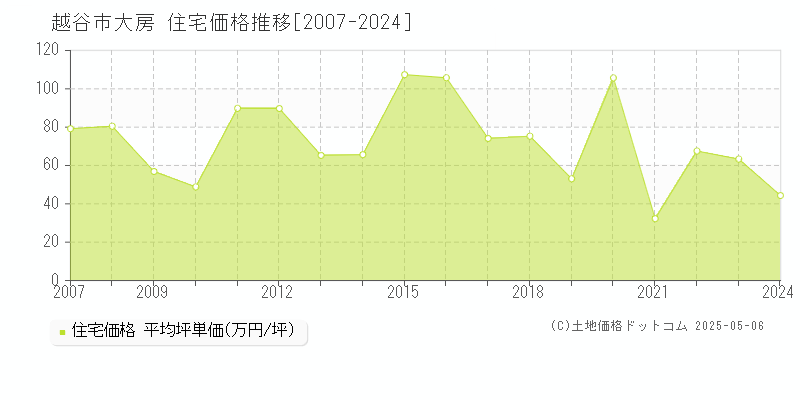 大房(越谷市)の住宅価格推移グラフ(坪単価)[2007-2024年]