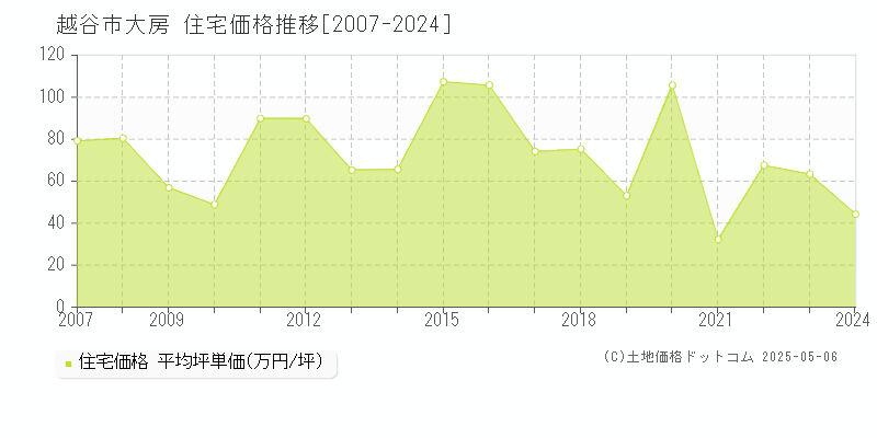 越谷市大房の住宅価格推移グラフ 