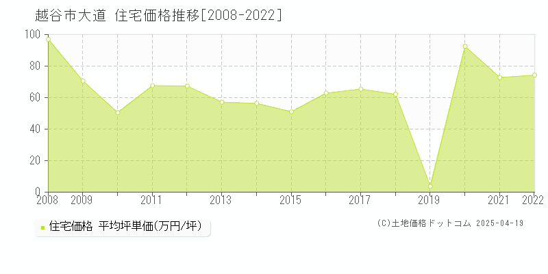 越谷市大道の住宅価格推移グラフ 