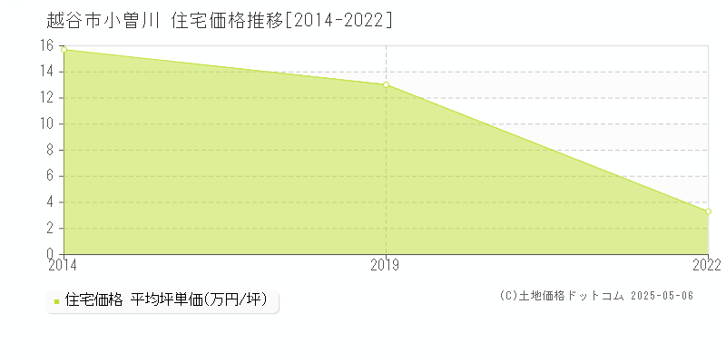 小曽川(越谷市)の住宅価格推移グラフ(坪単価)[2014-2022年]