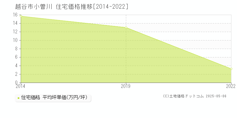 越谷市小曽川の住宅価格推移グラフ 