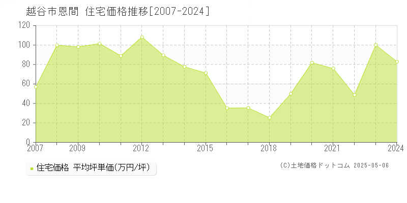 恩間(越谷市)の住宅価格推移グラフ(坪単価)[2007-2024年]
