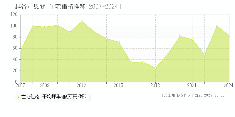 越谷市恩間の住宅価格推移グラフ 