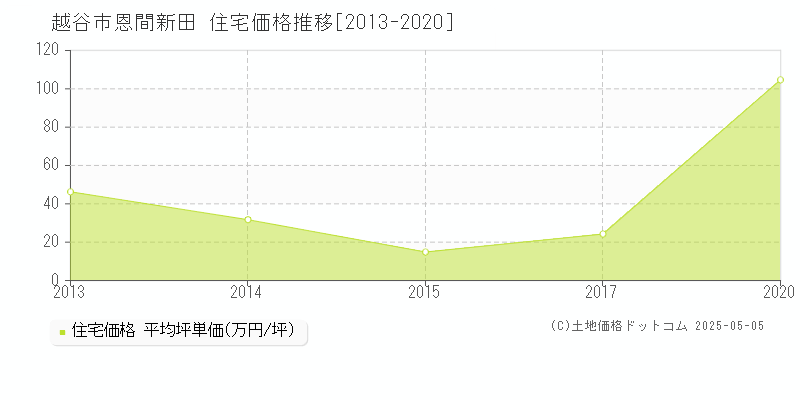 恩間新田(越谷市)の住宅価格推移グラフ(坪単価)[2013-2020年]