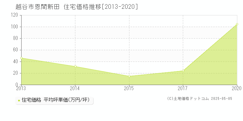 越谷市恩間新田の住宅価格推移グラフ 