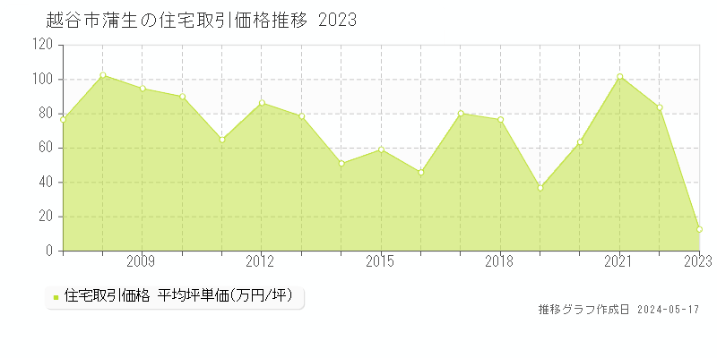 越谷市蒲生の住宅価格推移グラフ 