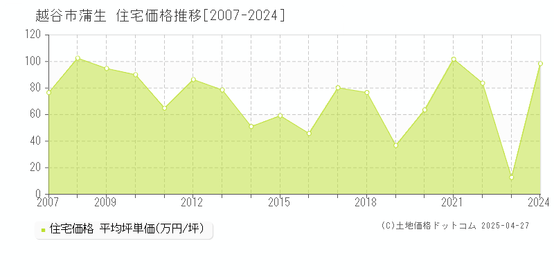 越谷市蒲生の住宅価格推移グラフ 